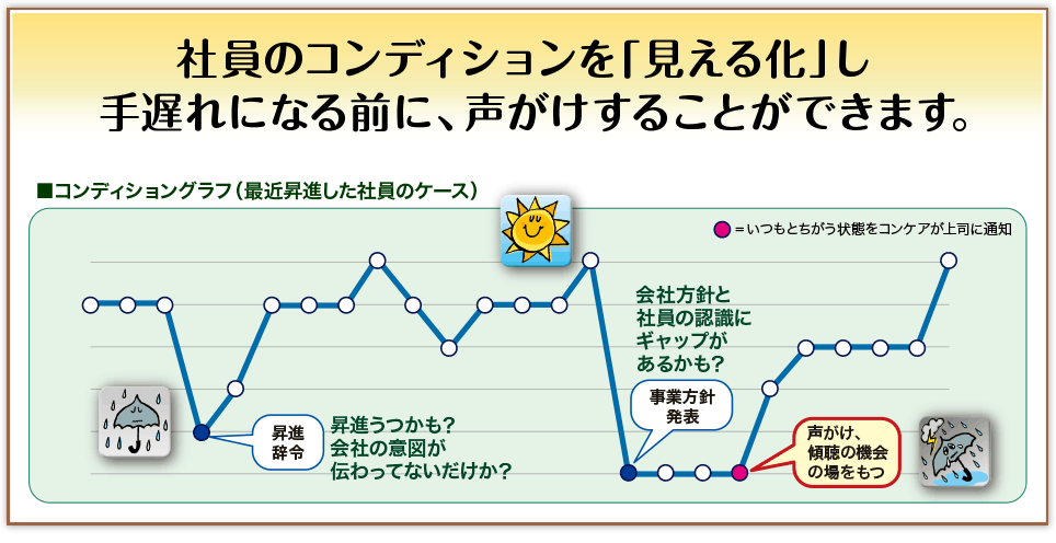 社員のコンディションを可視化するコンケア