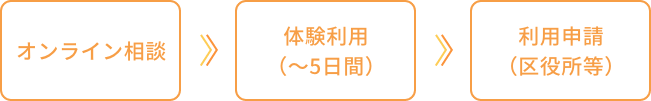 見学の流れ画像