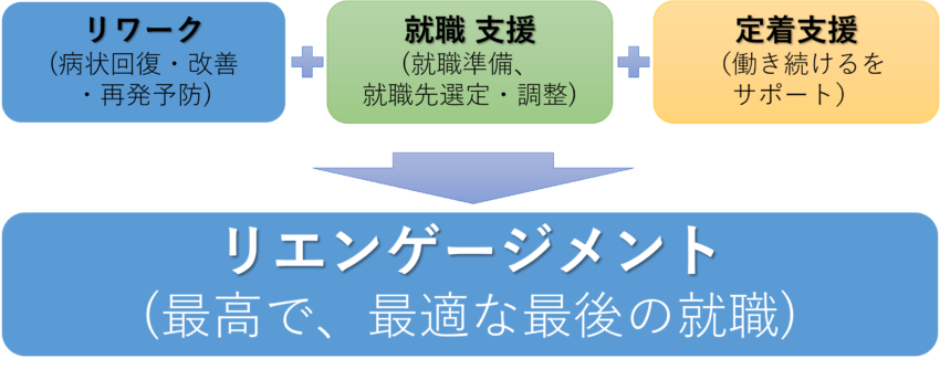リエンゲージメントの理念